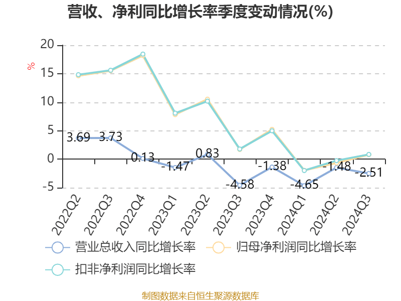 招商銀行：2024年前三季度凈利潤1131.84億元 同比下降0.62%