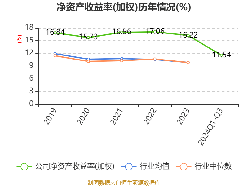 招商銀行：2024年前三季度凈利潤1131.84億元 同比下降0.62%