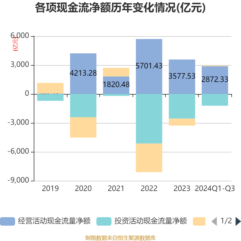 招商銀行：2024年前三季度凈利潤1131.84億元 同比下降0.62%