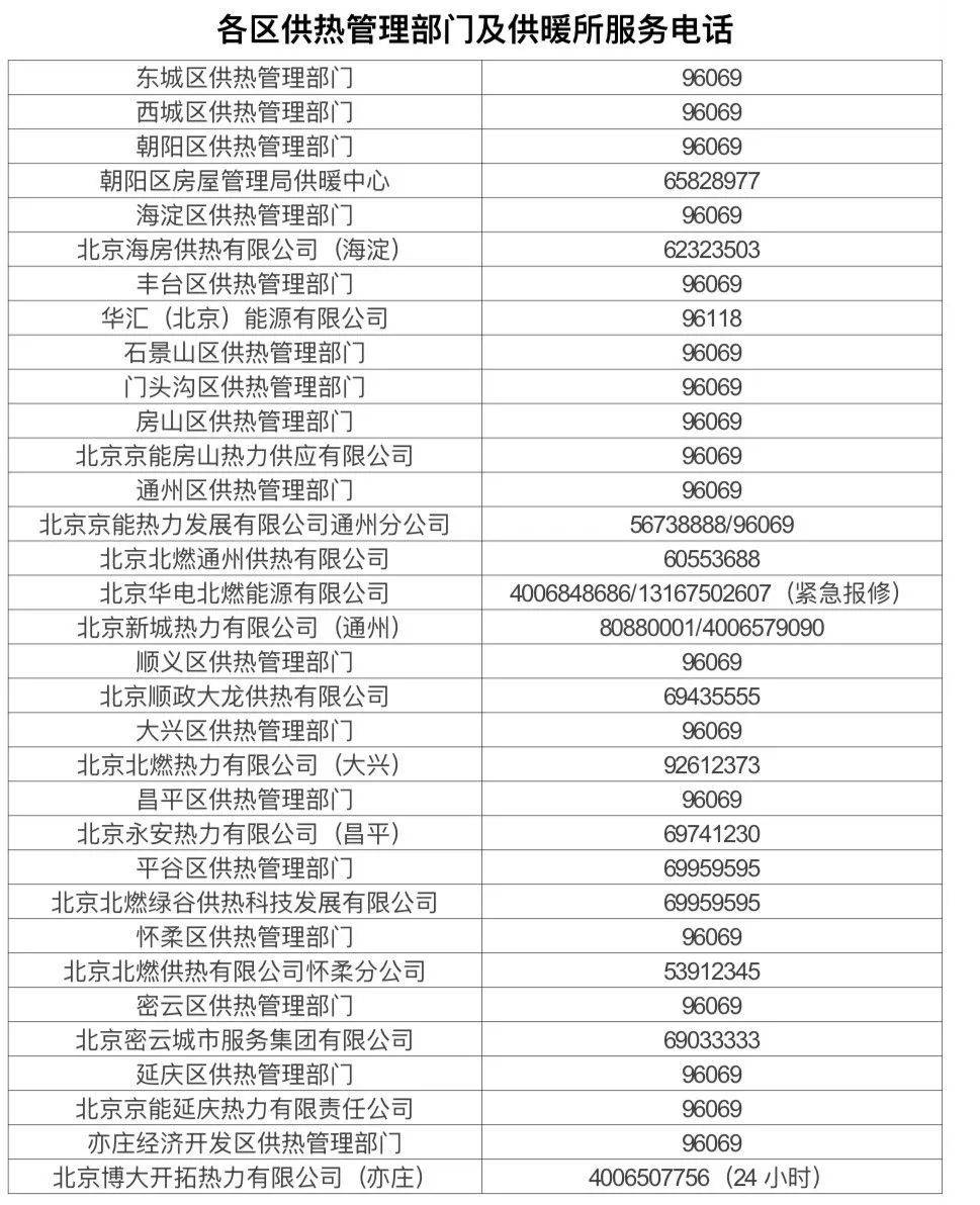 北京供熱系統(tǒng)打壓試水，暖氣不熱、跑漏水等可打這些電話——