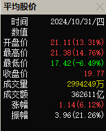 10月份A股整體上漲6.12%