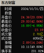 10月份A股整體上漲6.12%