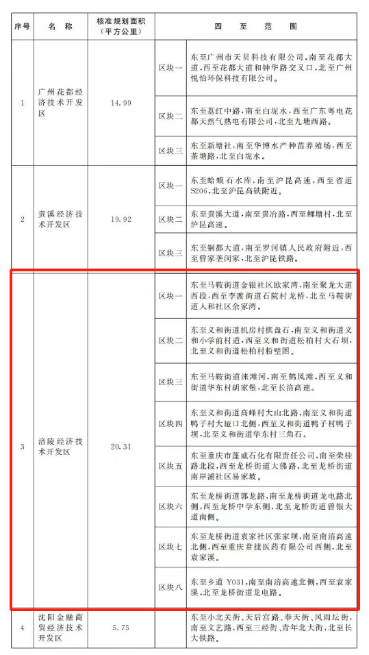 國(guó)務(wù)院批準(zhǔn)：重慶涪陵工業(yè)園區(qū)升級(jí)為國(guó)家級(jí)經(jīng)濟(jì)技術(shù)開發(fā)區(qū)