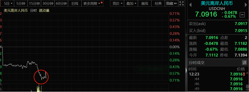 重磅消息傳來！人民幣，狂飆近500點！三大原因促成美元指數(shù)殺跌，美國大選牽動匯市