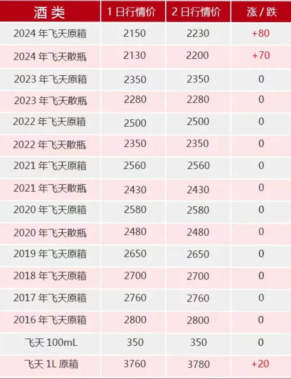 飛天茅臺(tái)，跌破2000元