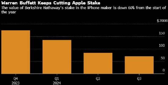 巴菲特第三季繼續(xù)減持蘋果股份 持股市值已下跌60%