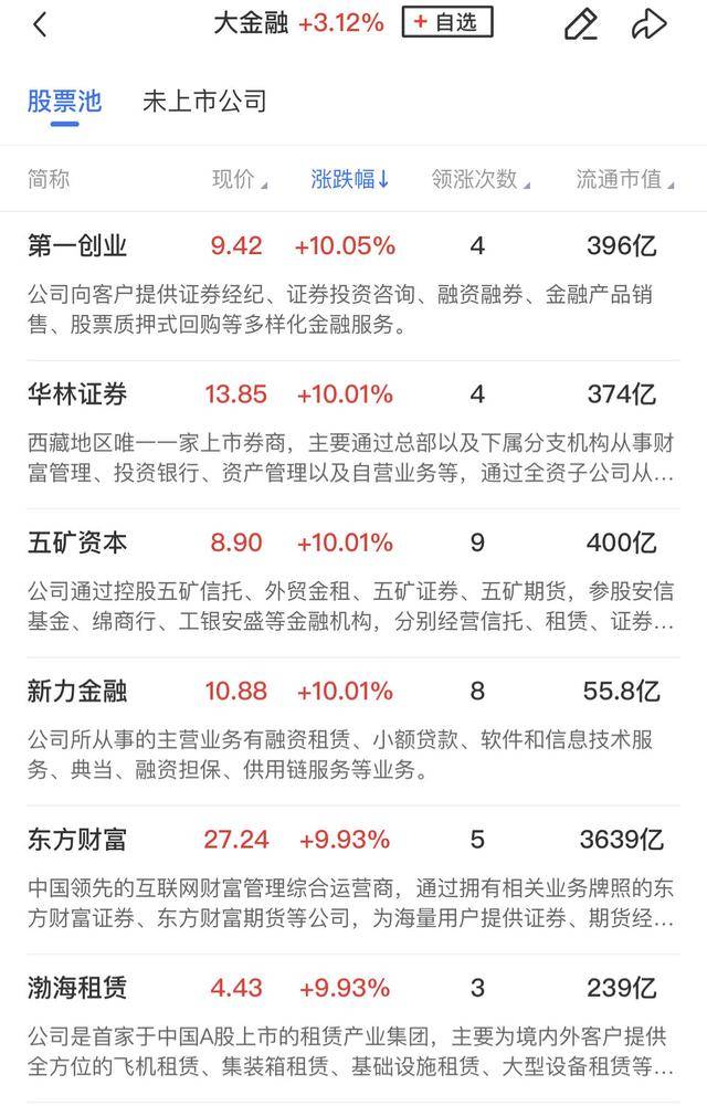 午報(bào)創(chuàng)業(yè)板指飆漲4%！大金融、科技聯(lián)袂爆發(fā)，兩市百余股漲超10%