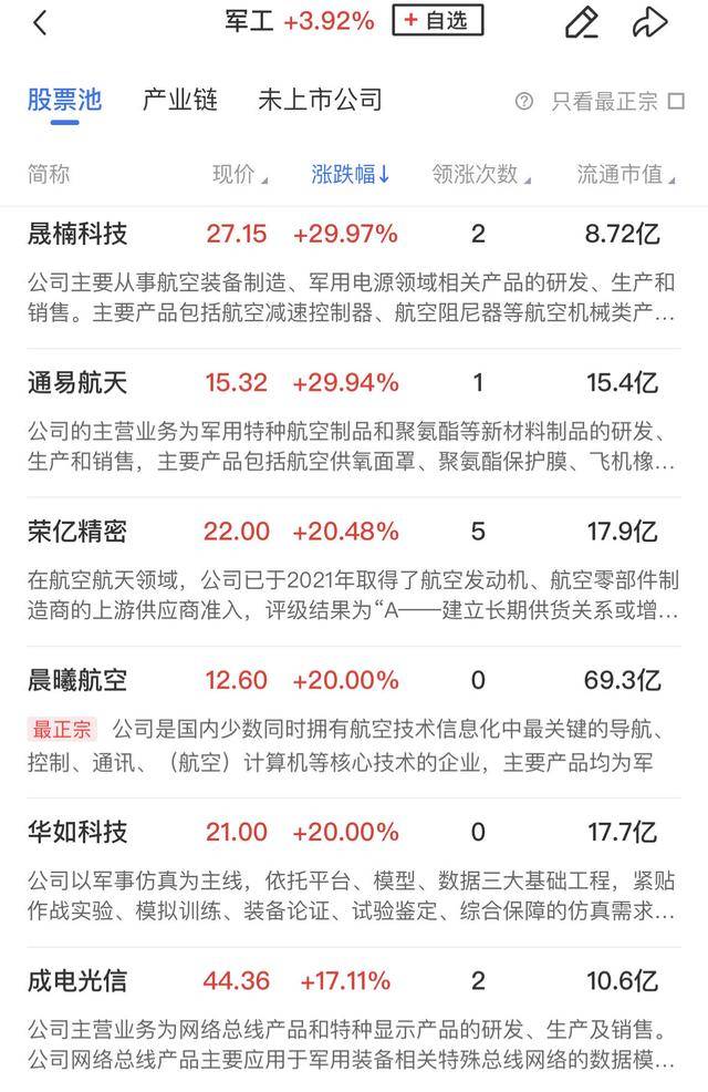 午報(bào)創(chuàng)業(yè)板指飆漲4%！大金融、科技聯(lián)袂爆發(fā)，兩市百余股漲超10%