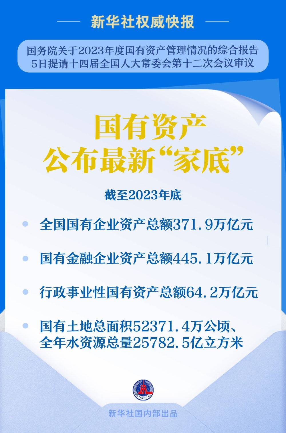 國有資產(chǎn)公布最新“家底”：截至2023年底，全國國有企業(yè)資產(chǎn)總額371.9萬億元