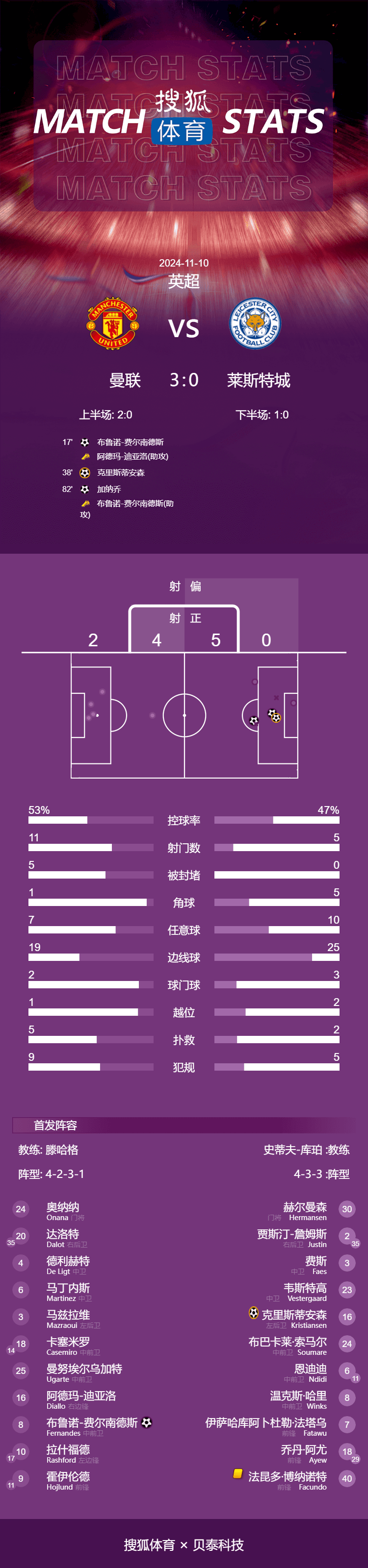 英超-B費(fèi)獨(dú)造3球加納喬破門 曼聯(lián)3-0萊斯特城近4場3勝