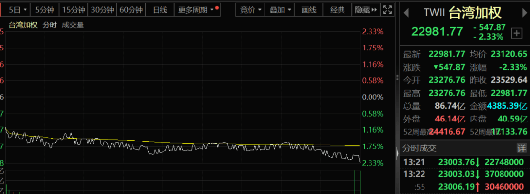 亞太股市，突然跳水！