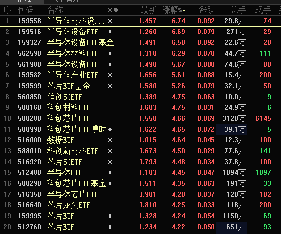 臺積電要斷供7nm芯片？半導(dǎo)體ETF滿屏大漲，持續(xù)性要看這一細(xì)分方向