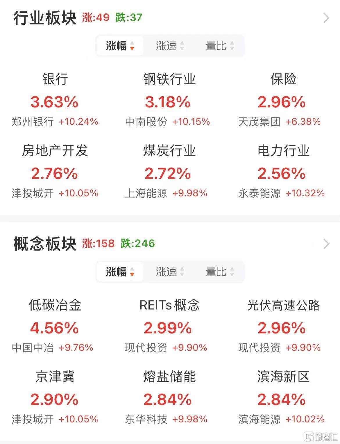 A股午評(píng)：滬指漲1.24% 半日成交額超1.1萬(wàn)億元 破凈股掀漲停潮