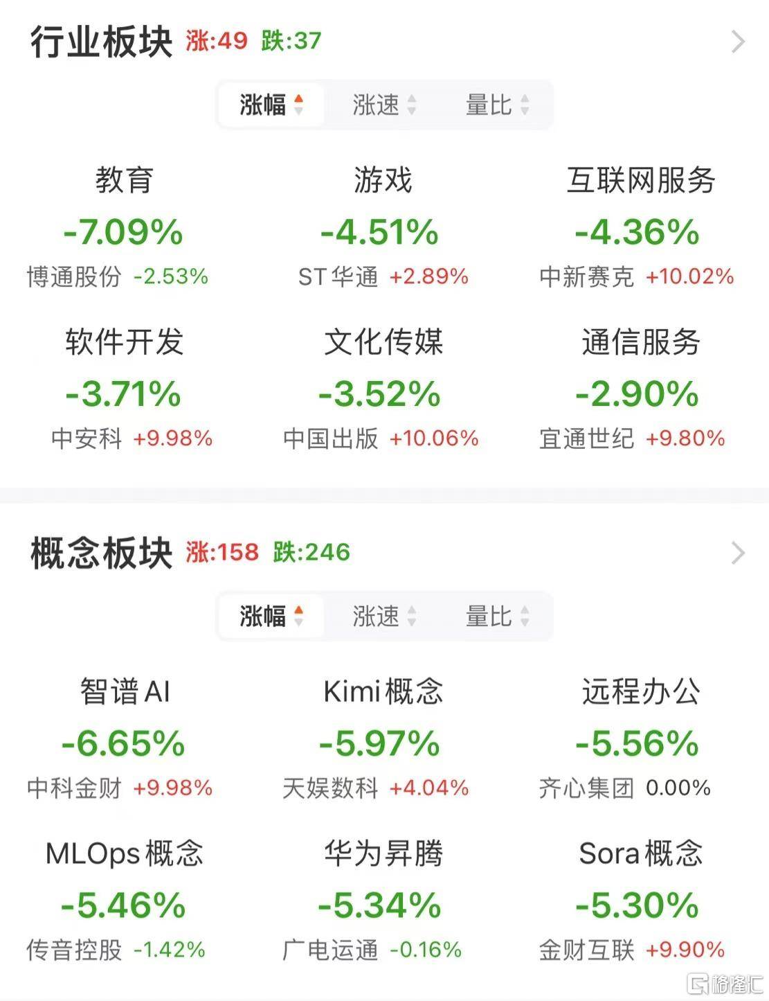 A股午評(píng)：滬指漲1.24% 半日成交額超1.1萬(wàn)億元 破凈股掀漲停潮