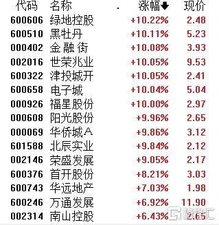 A股午評(píng)：滬指漲1.24% 半日成交額超1.1萬(wàn)億元 破凈股掀漲停潮