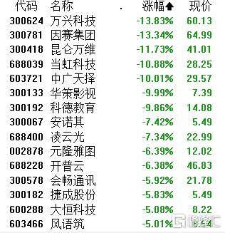 A股午評(píng)：滬指漲1.24% 半日成交額超1.1萬(wàn)億元 破凈股掀漲停潮