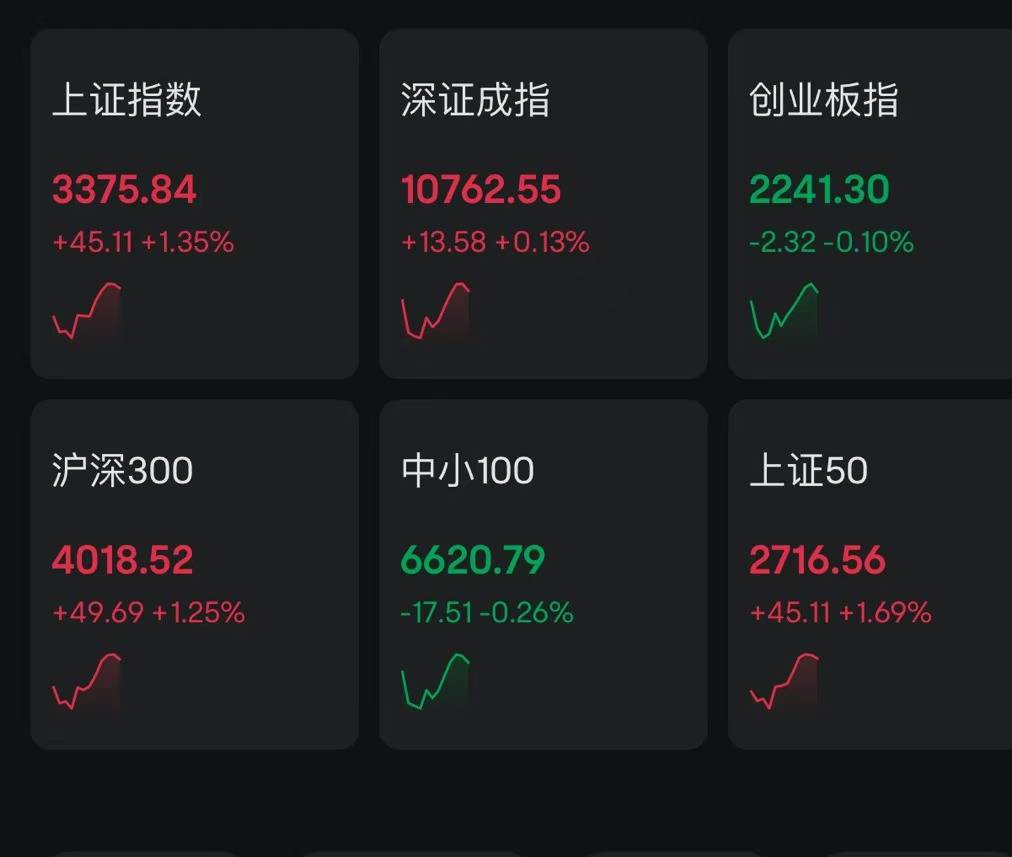 A股指數(shù)探底回升，創(chuàng)業(yè)板指翻紅此前一度跌超2%，滬指拉升1.35%！中字頭、鋼鐵、煤炭、銀行領(lǐng)漲，2400股上漲