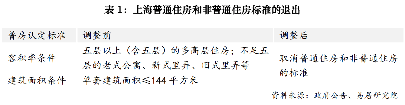 上海樓市降稅大招落地，賣1000萬房子個稅省10萬；業(yè)內(nèi)人士：購房政策的黃金窗口期已開啟