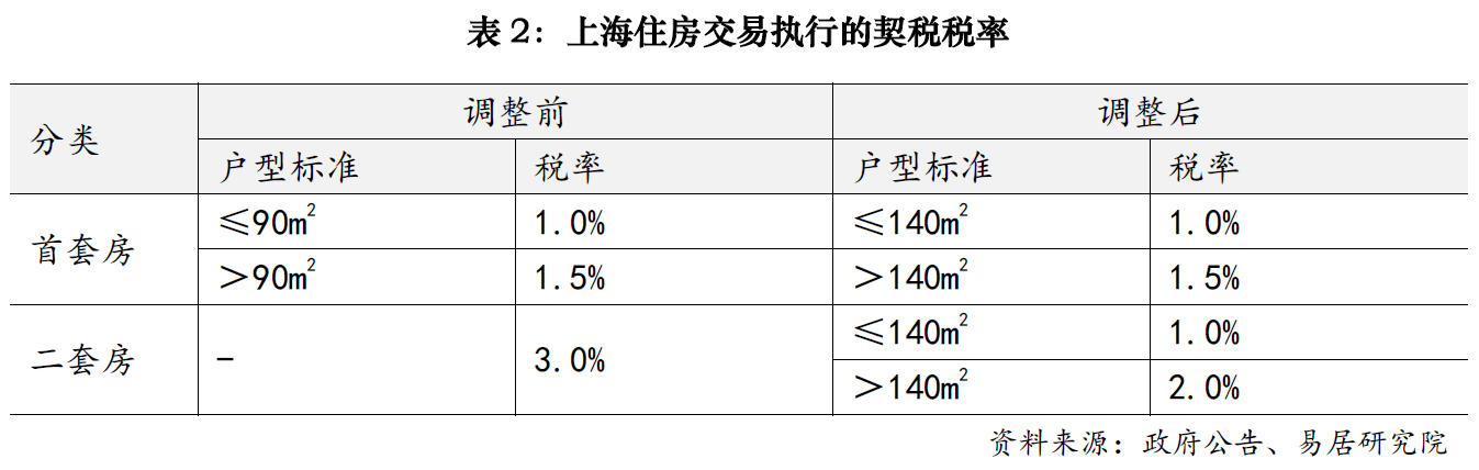 上海樓市降稅大招落地，賣1000萬房子個稅省10萬；業(yè)內(nèi)人士：購房政策的黃金窗口期已開啟