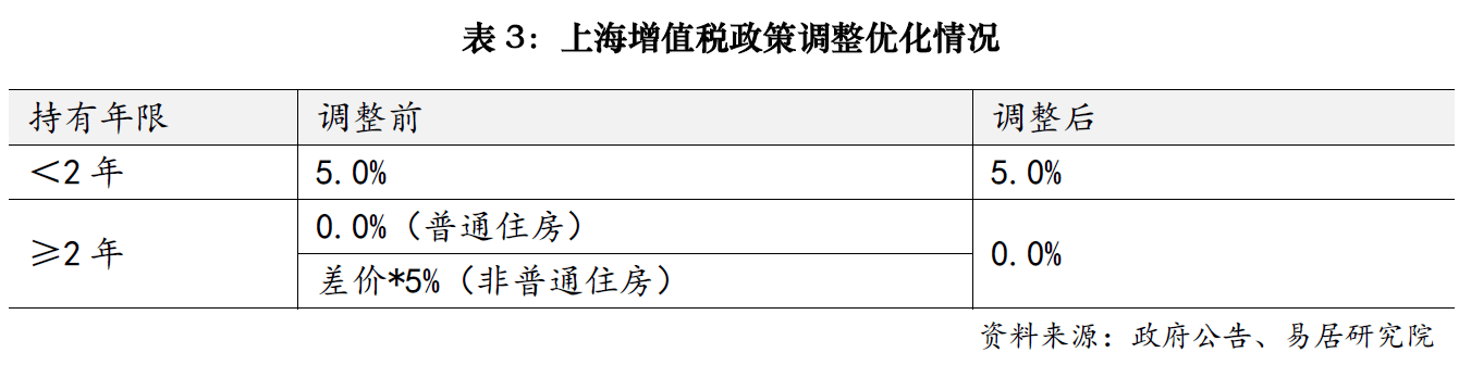 上海樓市降稅大招落地，賣1000萬房子個稅省10萬；業(yè)內(nèi)人士：購房政策的黃金窗口期已開啟