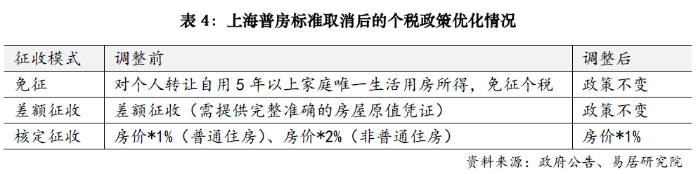 上海樓市降稅大招落地，賣1000萬房子個稅省10萬；業(yè)內(nèi)人士：購房政策的黃金窗口期已開啟