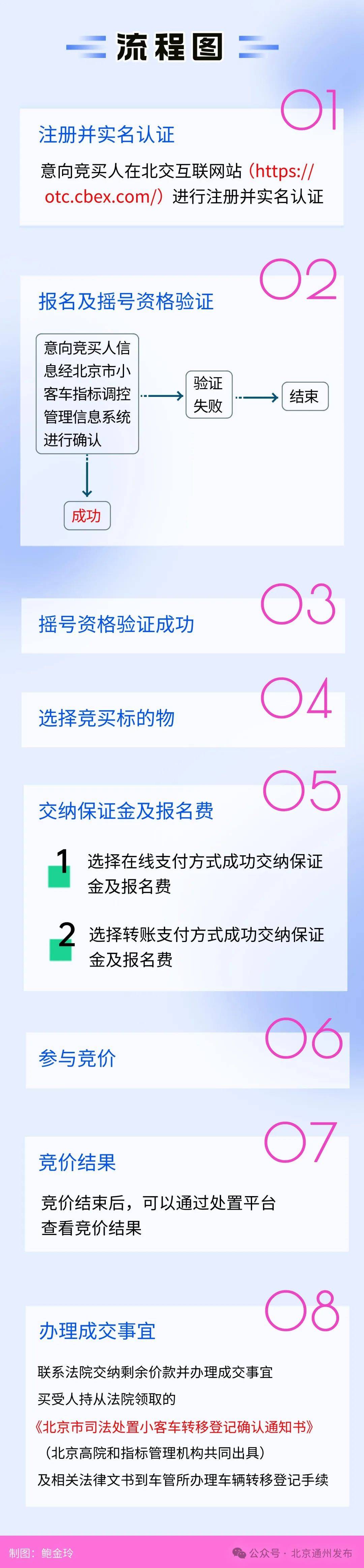 擴(kuò)散！不搖號購京牌車的好機會來啦！511輛車等您選，最低2萬起拍