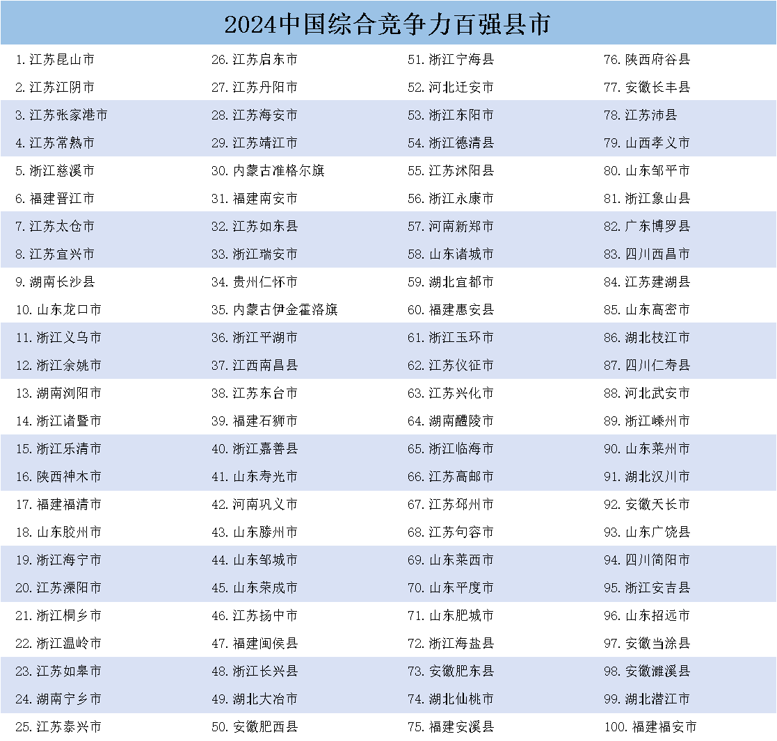 《中國(guó)縣域發(fā)展監(jiān)測(cè)報(bào)告2024》發(fā)布，中國(guó)百?gòu)?qiáng)縣市、中國(guó)百?gòu)?qiáng)區(qū)名單揭曉