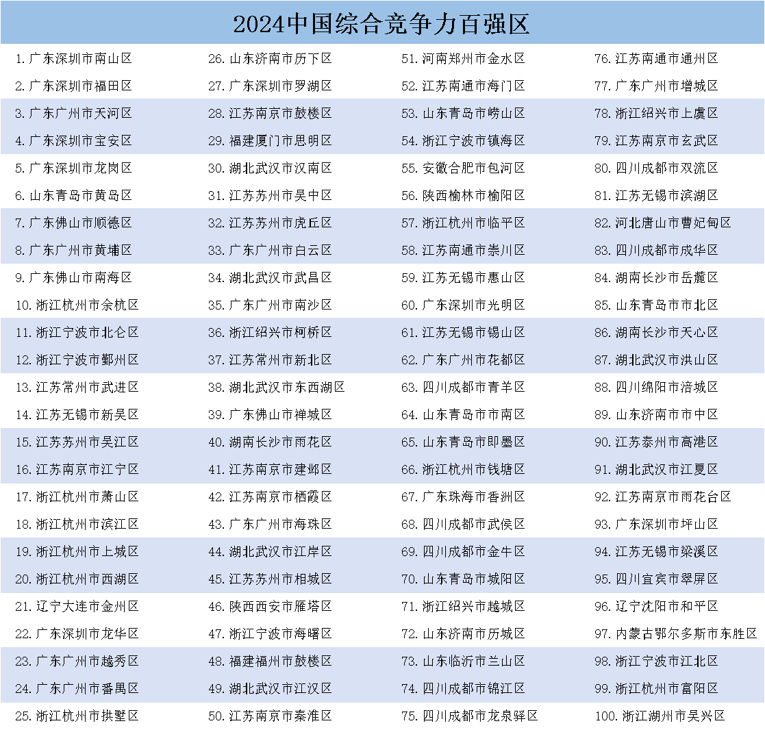 《中國(guó)縣域發(fā)展監(jiān)測(cè)報(bào)告2024》發(fā)布，中國(guó)百?gòu)?qiáng)縣市、中國(guó)百?gòu)?qiáng)區(qū)名單揭曉