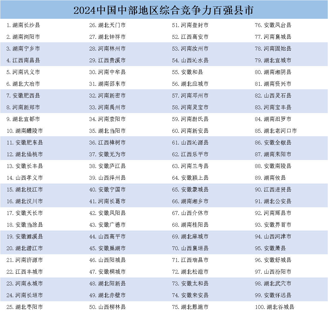 《中國(guó)縣域發(fā)展監(jiān)測(cè)報(bào)告2024》發(fā)布，中國(guó)百?gòu)?qiáng)縣市、中國(guó)百?gòu)?qiáng)區(qū)名單揭曉