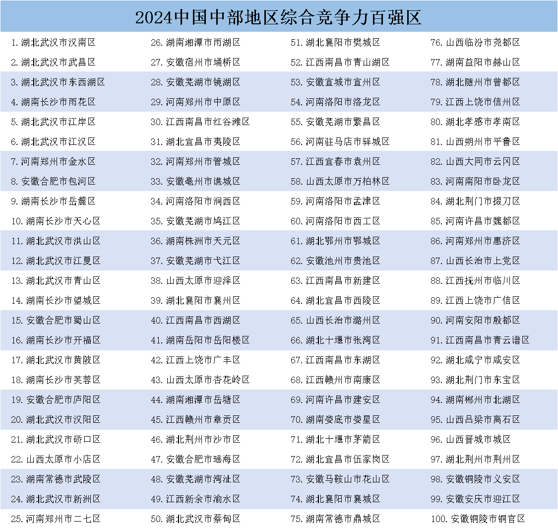 《中國(guó)縣域發(fā)展監(jiān)測(cè)報(bào)告2024》發(fā)布，中國(guó)百?gòu)?qiáng)縣市、中國(guó)百?gòu)?qiáng)區(qū)名單揭曉