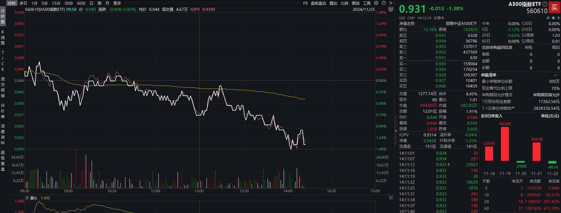 三大指數(shù)均跌逾1%， A500指數(shù)ETF（560610） 成交額突破12億元，國軒高科漲超6%