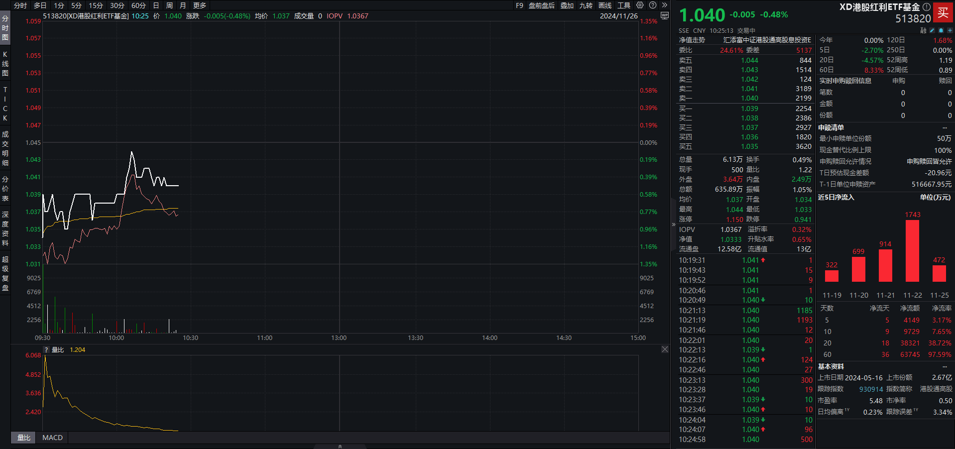 7月以來連續(xù)5個月分紅，港股紅利ETF基金（513820）今日除息，近6日持續(xù)獲資金凈流入