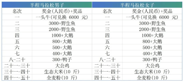 吉林一馬拉松比賽“冠軍獎勵一頭?！保M委會：可現(xiàn)場牽走，以前還獎勵過雞鴨魚