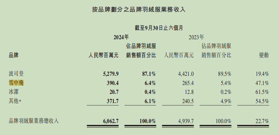 羽絨服“暴雷”，讓波司登賺到了？