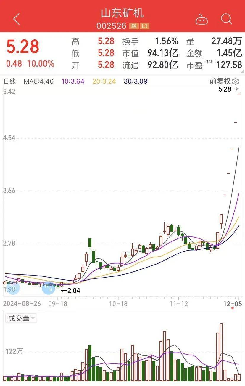 7天7漲停，接近翻倍！這只大牛股說，“我不是市場所說的.....”