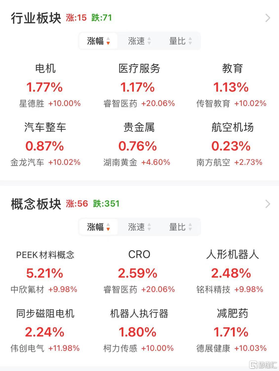 A股午評(píng)：創(chuàng)業(yè)板指跌1.4% 機(jī)器人概念股爆發(fā) 地產(chǎn)、半導(dǎo)體股走弱