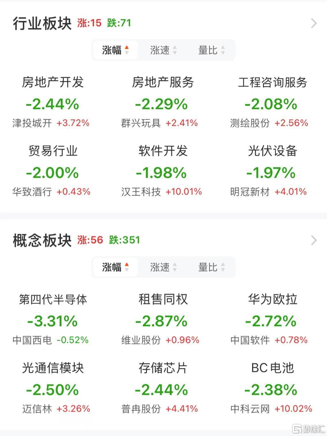 A股午評(píng)：創(chuàng)業(yè)板指跌1.4% 機(jī)器人概念股爆發(fā) 地產(chǎn)、半導(dǎo)體股走弱