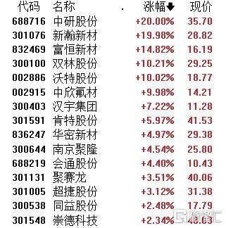 A股午評(píng)：創(chuàng)業(yè)板指跌1.4% 機(jī)器人概念股爆發(fā) 地產(chǎn)、半導(dǎo)體股走弱