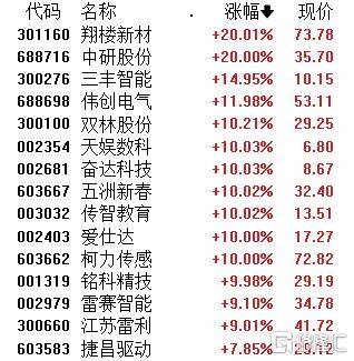 A股午評(píng)：創(chuàng)業(yè)板指跌1.4% 機(jī)器人概念股爆發(fā) 地產(chǎn)、半導(dǎo)體股走弱