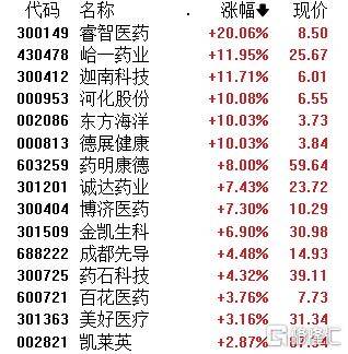 A股午評(píng)：創(chuàng)業(yè)板指跌1.4% 機(jī)器人概念股爆發(fā) 地產(chǎn)、半導(dǎo)體股走弱