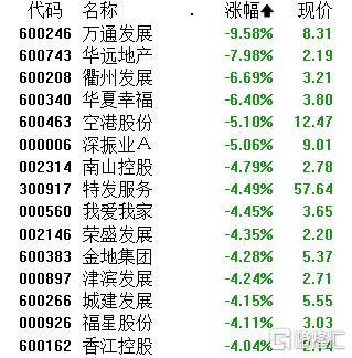 A股午評(píng)：創(chuàng)業(yè)板指跌1.4% 機(jī)器人概念股爆發(fā) 地產(chǎn)、半導(dǎo)體股走弱