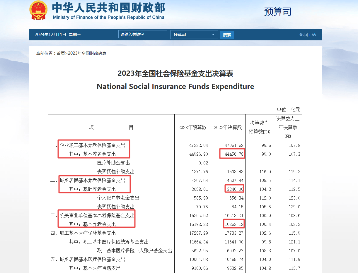 網(wǎng)傳“退休金過萬元人數(shù)超過月薪過萬人數(shù)”？真相來了