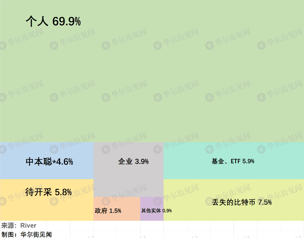 比特幣“瘋漲”背后：僅剩不到6%的幣尚未被“挖掘”，預(yù)計挖掘時間116年