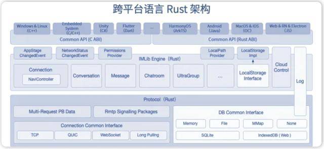 融云鴻蒙 IM SDK 獲“HarmonyOS NEXT SDK 星河獎(jiǎng)”