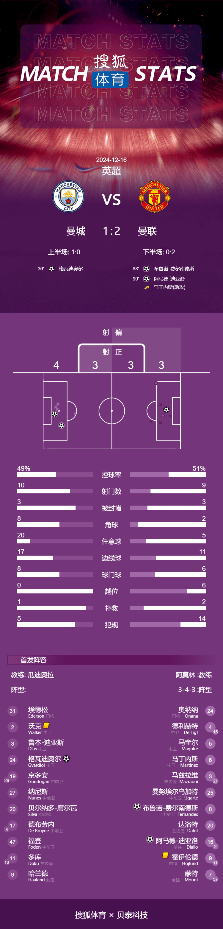 英超-迪亞洛3分鐘內(nèi)造點+絕殺 曼聯(lián)2-1曼城結(jié)束連敗