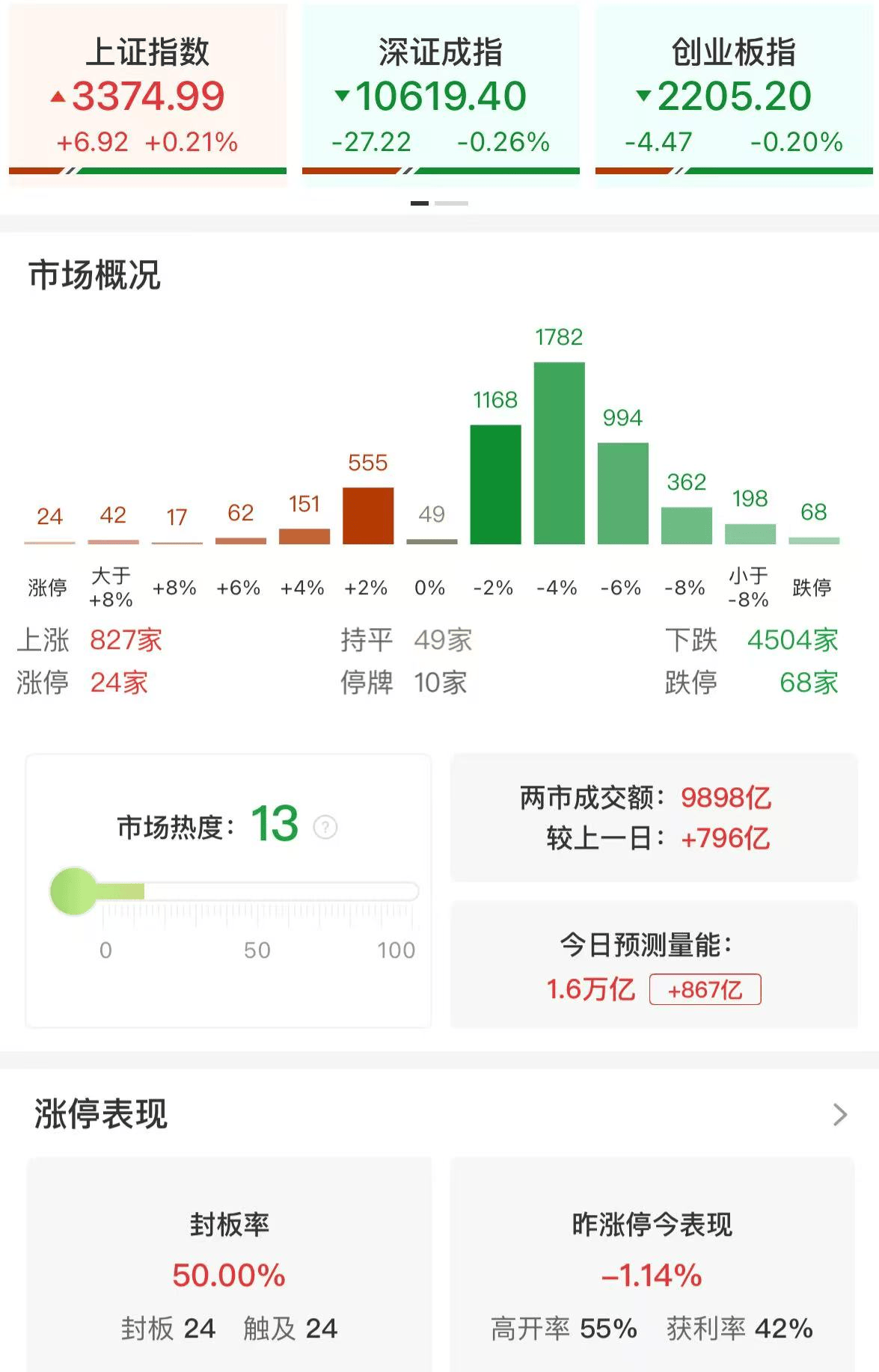 A股午評(píng)：大小盤個(gè)股分化！滬指漲0.21%，微盤股指數(shù)跌5.38%，銀行股走強(qiáng)！超4500股下跌，成交額9987億，較上日放量779億