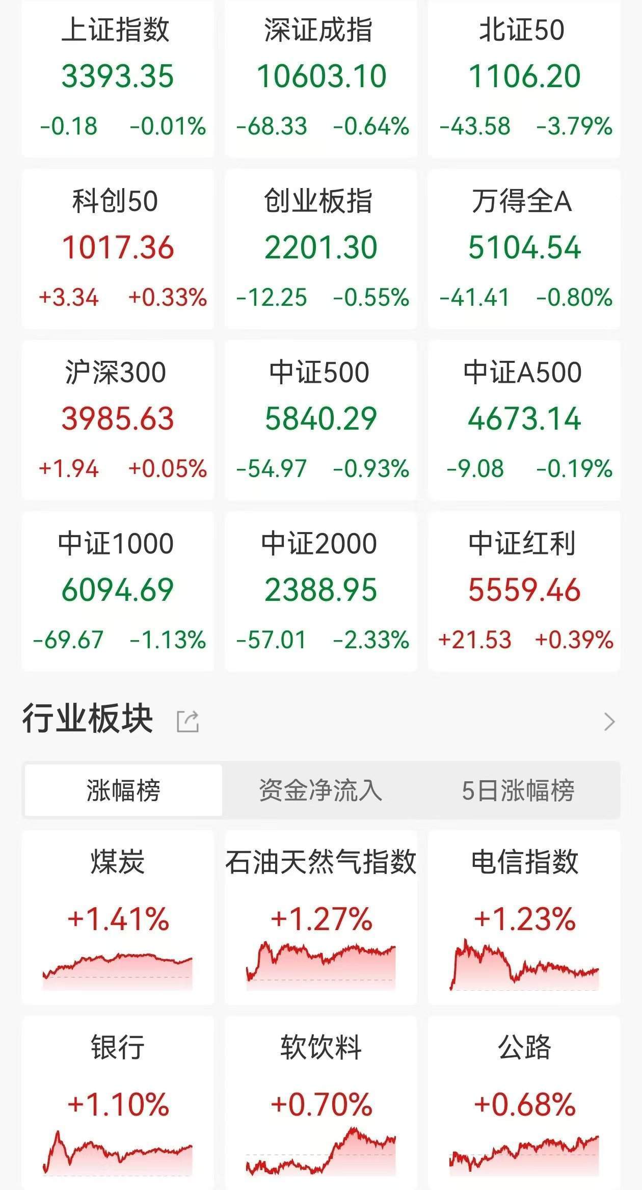 A股收評：三大指數(shù)集體下跌，創(chuàng)指跌0.55%北證50跌3.79%，互聯(lián)網(wǎng)電商領(lǐng)跌，銀行逆勢走高！近4400股下跌，成交1.29萬億縮量267億