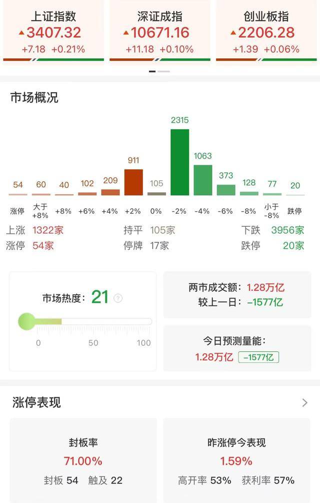 收評：三大指數(shù)小幅上漲 兩市成交額不足1.3萬億