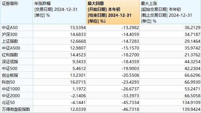 A股2024年收官！這張圖是每個(gè)股民的“來時(shí)路”