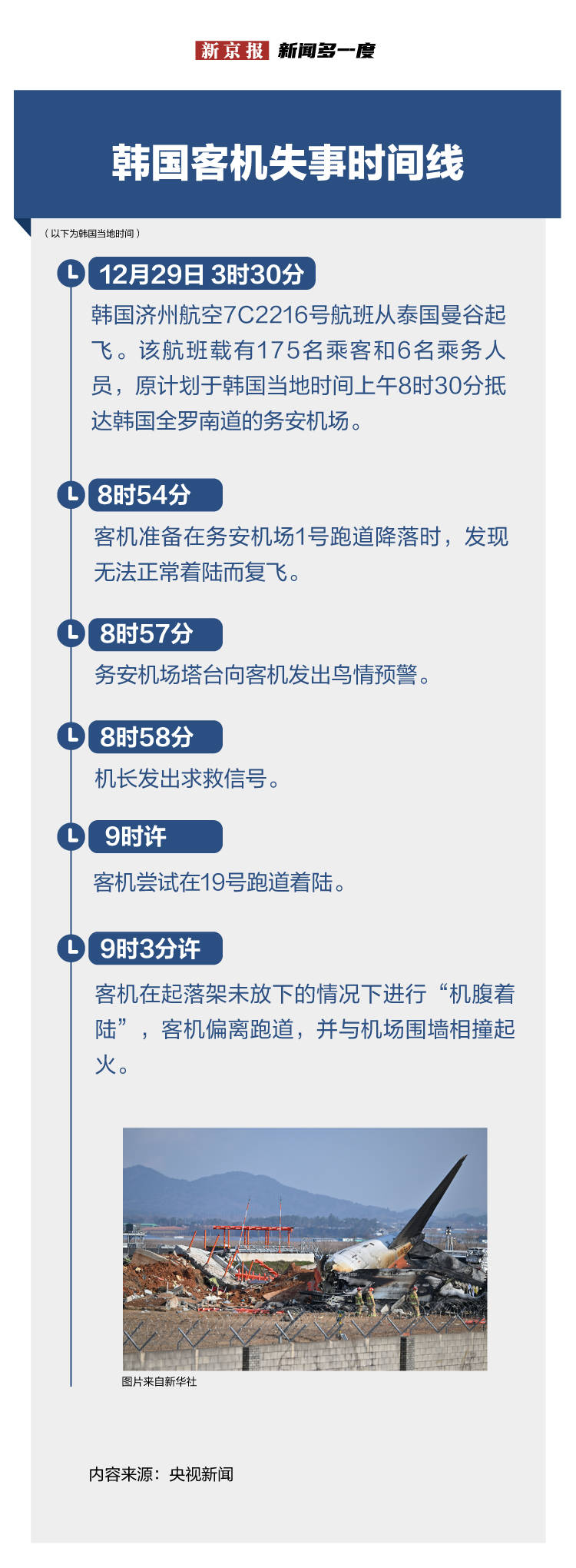 新聞多一度 | 韓國(guó)客機(jī)失事已超過(guò)24小時(shí) 都發(fā)生了什么？